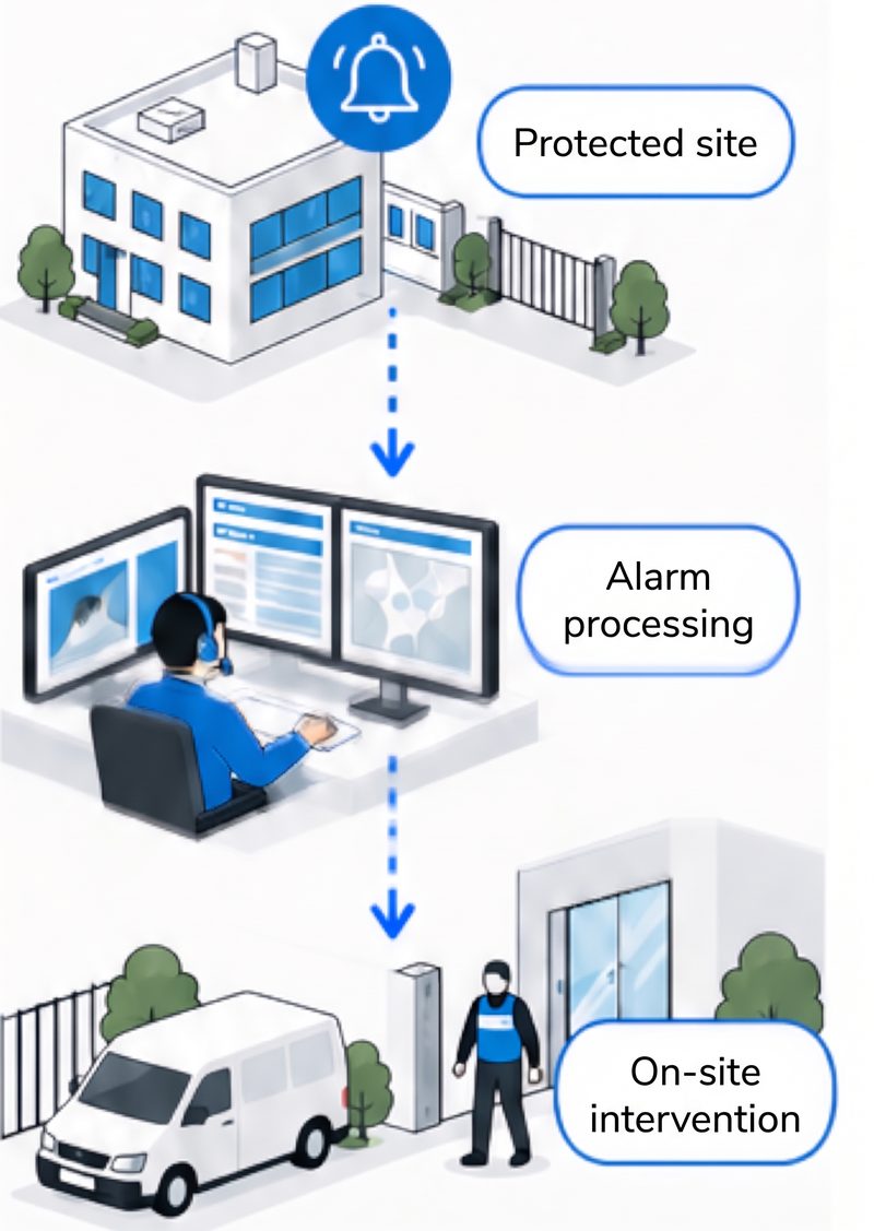 Diagram: alarm from the protected site, alarm handling, then on-site response